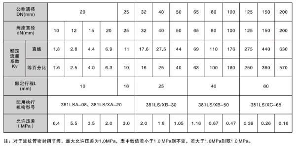 湖南蝶閥生產(chǎn),截止閥銷(xiāo)售,湖南雙正流體設(shè)備有限公司